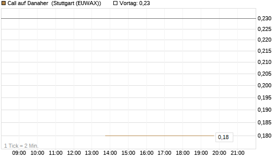 Call auf Danaher [J.P. Morgan Structured Products B.V.] Chart