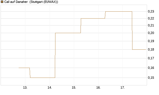 Call auf Danaher [J.P. Morgan Structured Products B.V.] Chart
