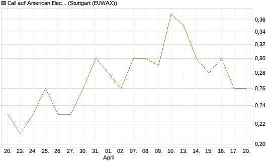 Call auf American Electric Power [J.P. Morgan Structured Products B.V.] Chart