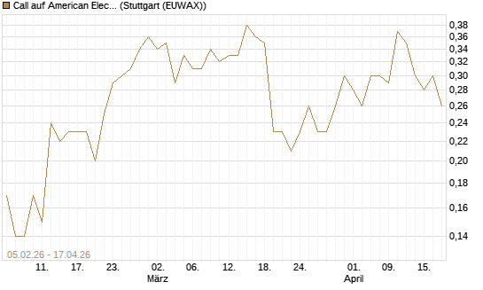 Call auf American Electric Power [J.P. Morgan Structured Products B.V.] Chart