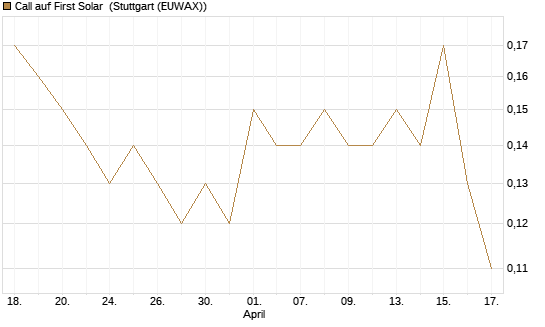 Call auf First Solar [J.P. Morgan Structured Products B.V.] Chart