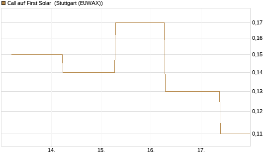 Call auf First Solar [J.P. Morgan Structured Products B.V.] Chart