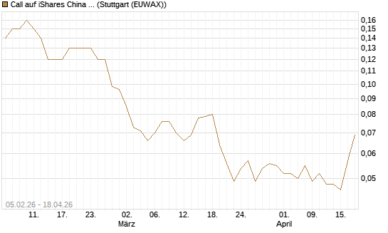 Call auf iShares China Large-Cap ETF [J.P. Morgan Structured Products B.V.] Chart