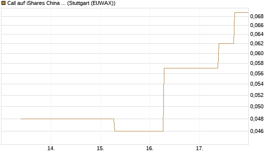 Call auf iShares China Large-Cap ETF [J.P. Morgan Structured Products B.V.] Chart
