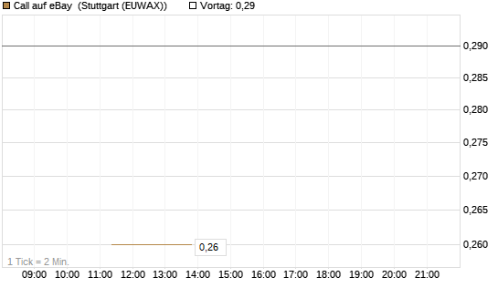 Call auf eBay [J.P. Morgan Structured Products B.V.] Chart