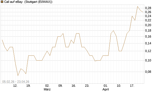 Call auf eBay [J.P. Morgan Structured Products B.V.] Chart