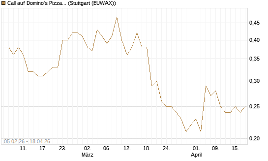Call auf Domino's Pizza [J.P. Morgan Structured Products B.V.] Chart