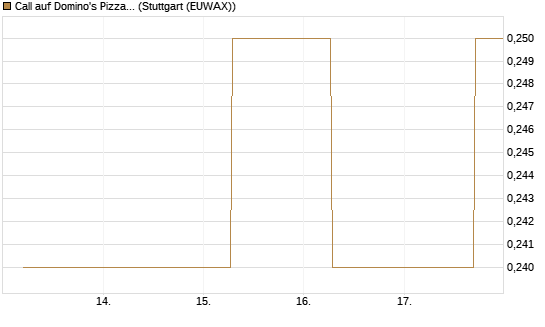 Call auf Domino's Pizza [J.P. Morgan Structured Products B.V.] Chart