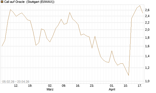 Call auf Oracle [J.P. Morgan Structured Products B.V.] Chart