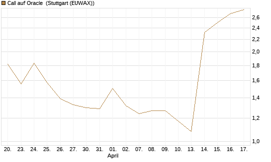 Call auf Oracle [J.P. Morgan Structured Products B.V.] Chart