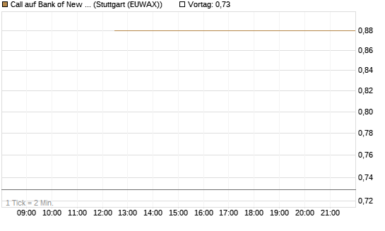 Call auf Bank of New York [J.P. Morgan Structured Products B.V.] Chart