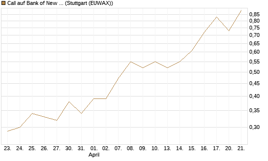 Call auf Bank of New York [J.P. Morgan Structured Products B.V.] Chart