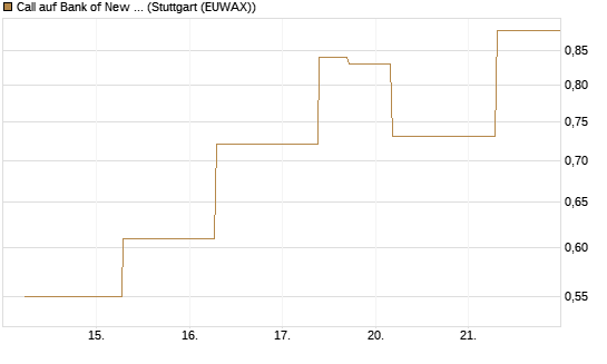 Call auf Bank of New York [J.P. Morgan Structured Products B.V.] Chart