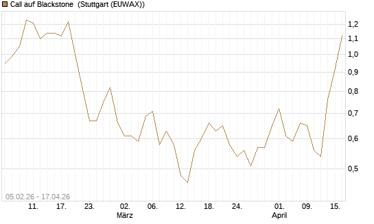 Call auf Blackstone [J.P. Morgan Structured Products B.V.] Chart