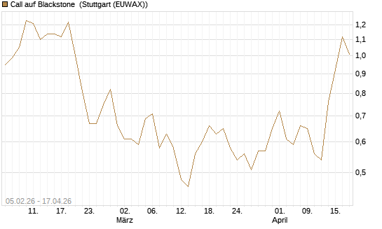 Call auf Blackstone [J.P. Morgan Structured Products B.V.] Chart