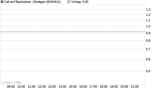 Call auf Blackstone [J.P. Morgan Structured Products B.V.] Chart