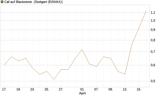 Call auf Blackstone [J.P. Morgan Structured Products B.V.] Chart