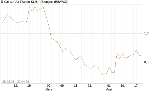 Call auf Air France-KLM [J.P. Morgan Structured Products B.V.] Chart