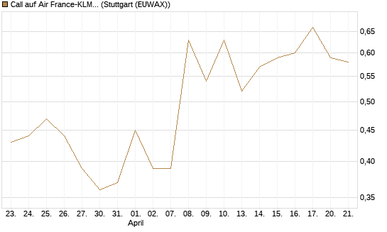 Call auf Air France-KLM [J.P. Morgan Structured Products B.V.] Chart