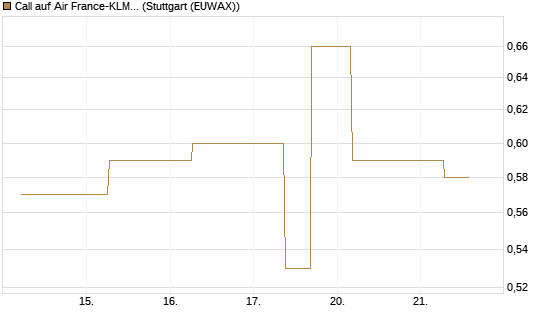 Call auf Air France-KLM [J.P. Morgan Structured Products B.V.] Chart