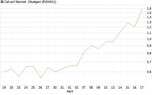 Call auf Marriott [J.P. Morgan Structured Products B.V.] Chart