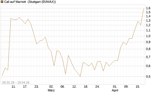 Call auf Marriott [J.P. Morgan Structured Products B.V.] Chart