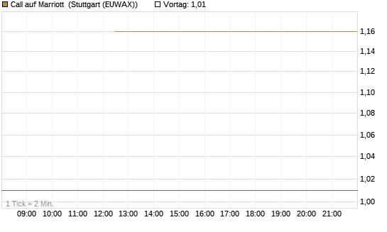 Call auf Marriott [J.P. Morgan Structured Products B.V.] Chart