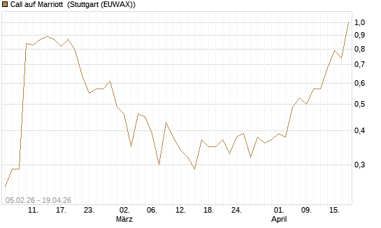 Call auf Marriott [J.P. Morgan Structured Products B.V.] Chart