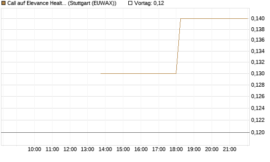 Call auf Elevance Health [J.P. Morgan Structured Products B.V.] Chart