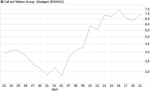 Call auf Nebius Group [J.P. Morgan Structured Products B.V.] Chart