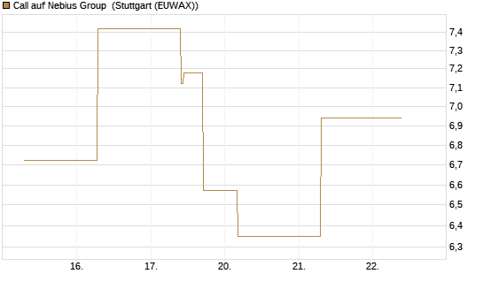 Call auf Nebius Group [J.P. Morgan Structured Products B.V.] Chart