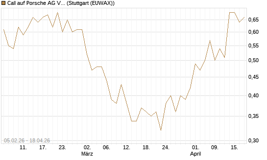 Call auf Porsche AG Vz [J.P. Morgan Structured Products B.V.] Chart