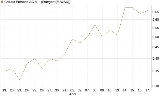 Call auf Porsche AG Vz [J.P. Morgan Structured Products B.V.] Chart