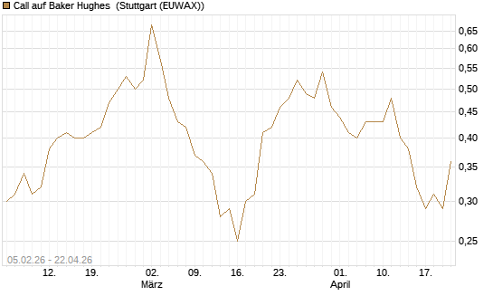 Call auf Baker Hughes [J.P. Morgan Structured Products B.V.] Chart
