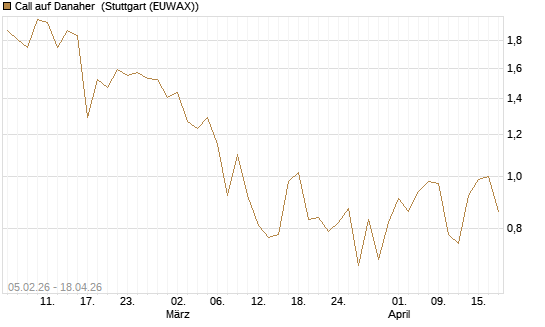 Call auf Danaher [J.P. Morgan Structured Products B.V.] Chart