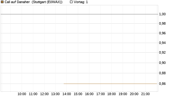 Call auf Danaher [J.P. Morgan Structured Products B.V.] Chart