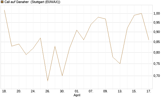 Call auf Danaher [J.P. Morgan Structured Products B.V.] Chart