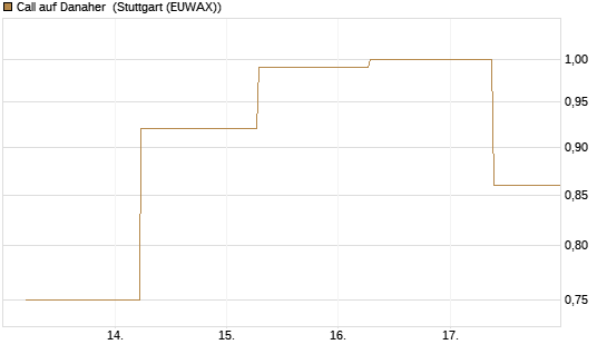 Call auf Danaher [J.P. Morgan Structured Products B.V.] Chart