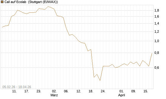 Call auf Ecolab [J.P. Morgan Structured Products B.V.] Chart