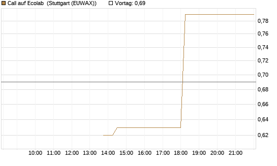 Call auf Ecolab [J.P. Morgan Structured Products B.V.] Chart