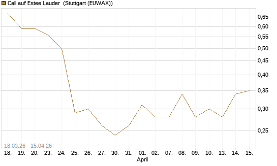 Call auf Estee Lauder [J.P. Morgan Structured Products B.V.] Chart