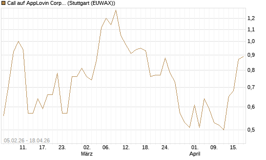 Call auf AppLovin Corp [J.P. Morgan Structured Products B.V.] Chart