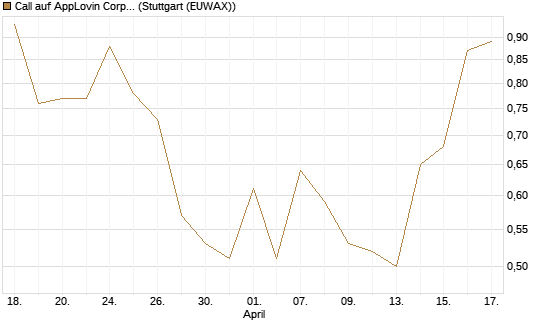 Call auf AppLovin Corp [J.P. Morgan Structured Products B.V.] Chart
