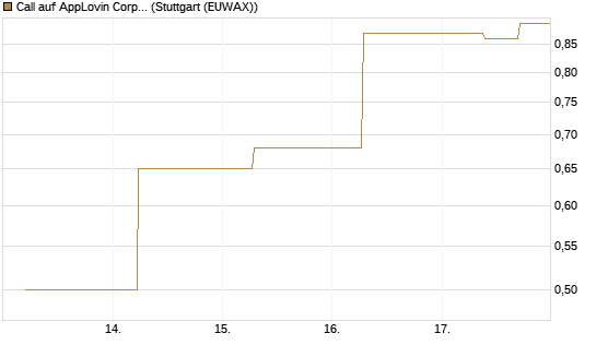 Call auf AppLovin Corp [J.P. Morgan Structured Products B.V.] Chart