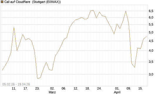 Call auf Cloudflare [J.P. Morgan Structured Products B.V.] Chart