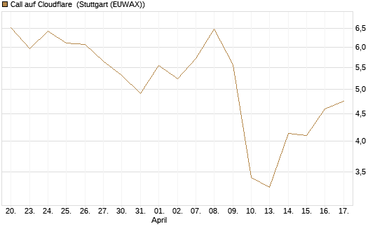 Call auf Cloudflare [J.P. Morgan Structured Products B.V.] Chart