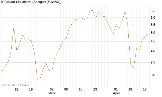Call auf Cloudflare [J.P. Morgan Structured Products B.V.] Chart