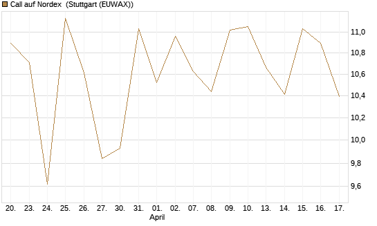 Call auf Nordex [J.P. Morgan Structured Products B.V.] Chart