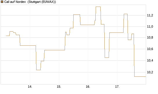 Call auf Nordex [J.P. Morgan Structured Products B.V.] Chart