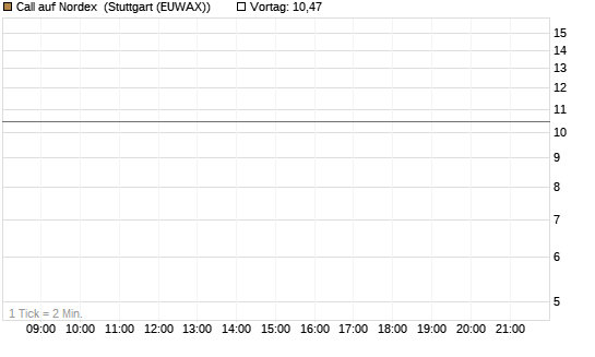 Call auf Nordex [J.P. Morgan Structured Products B.V.] Chart